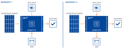 Комплект Teplocom Solar-1500 + Солнечная панель 250Вт х 4 Солнечная энергия фото, изображение